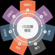 部分办理者营业和手艺要求